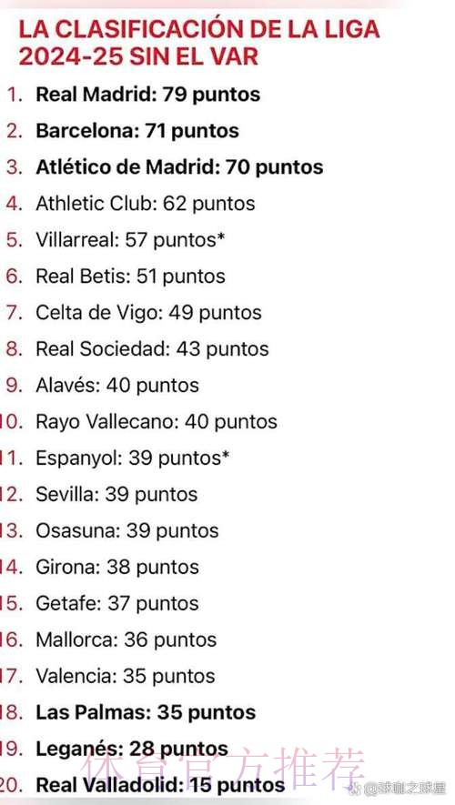 没有VAR的西甲积分榜：巴萨&皇马&马竞前三